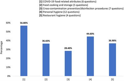 Food Safety Knowledge, Attitudes, and Practices Among Jordan Universities Students During the COVID-19 Pandemic